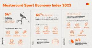 Sport sempre più sui social. Crescono economia e turismo sportivo